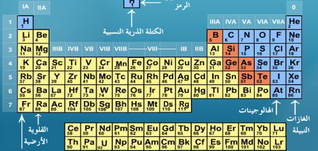 صورة جديد أسماء عناصر الجدول الدوري بالعربي