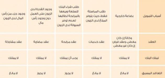 أنواع الاعتمادات المستندية أنواع الاعتمادات المستندية