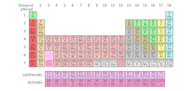 الجدول الدوري للعناصر الجدول الدوري للعناصر