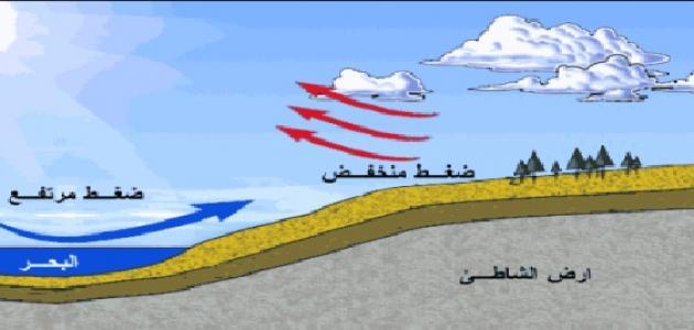 الضغط الجوي والرياح الضغط الجوي والرياح