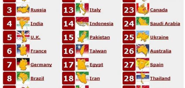 ترتيب الجيوش في العالم