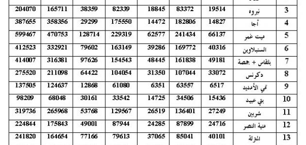 ترتيب محافظات مصر من حيث عدد السكان