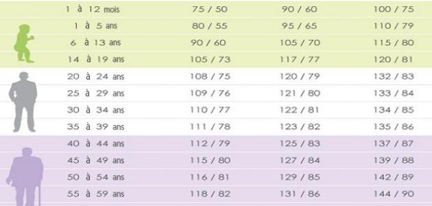 ضغط الدم الطبيعي حسب العمر ضغط الدم الطبيعي حسب العمر