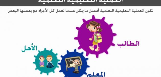عناصر العملية التعليمية عناصر العملية التعليمية