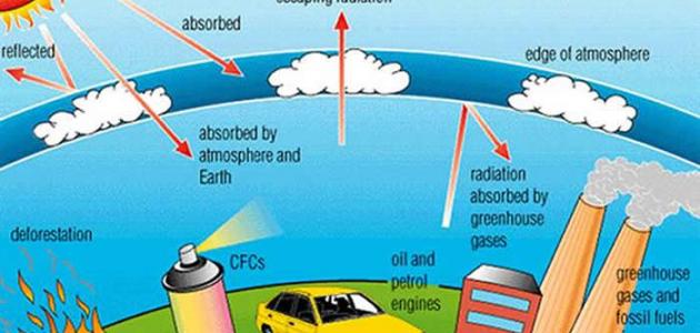 ما هي غازات الاحتباس الحراري ما هي غازات الاحتباس الحراري