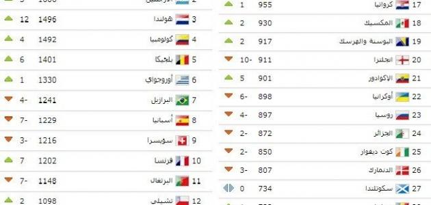 ترتيب منتخبات العالم ترتيب منتخبات العالم