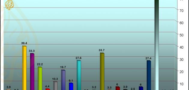 تعداد سكان الدول العربية