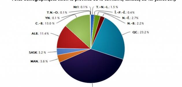 عدد سكان كندا ومساحتها