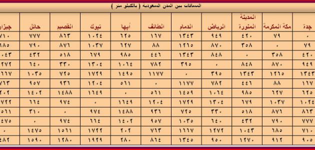 عدد محافظات السعودية