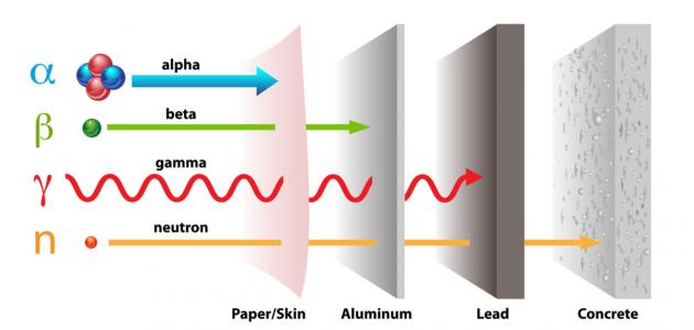ما هي شحنة أشعة ألفا ما هي شحنة أشعة ألفا