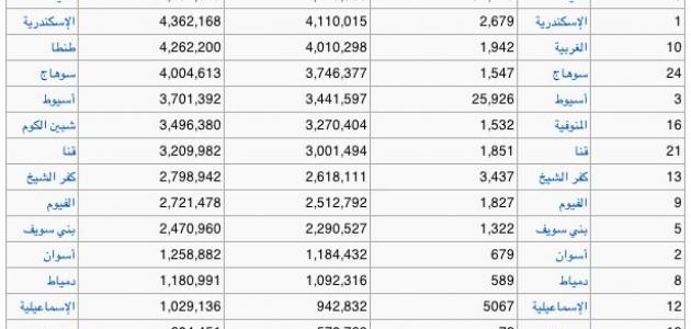 محافظات مصر بالترتيب