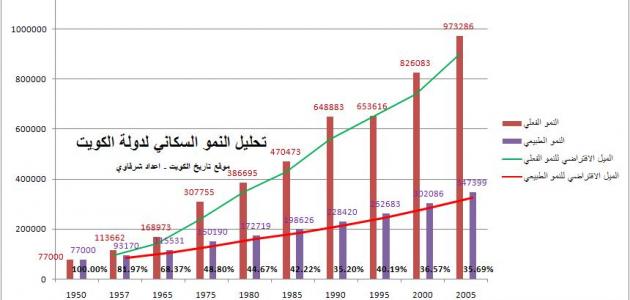 صورة كم يبلغ عدد سكان الكويت