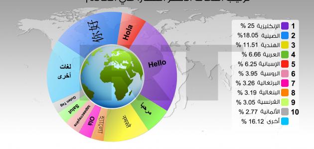 صورة جديد عدد لغات العالم